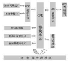 济南飞天电子科技产品 f2308 基于gprs通信的gps定位模块 f2308 gprs通信 gps定位模块